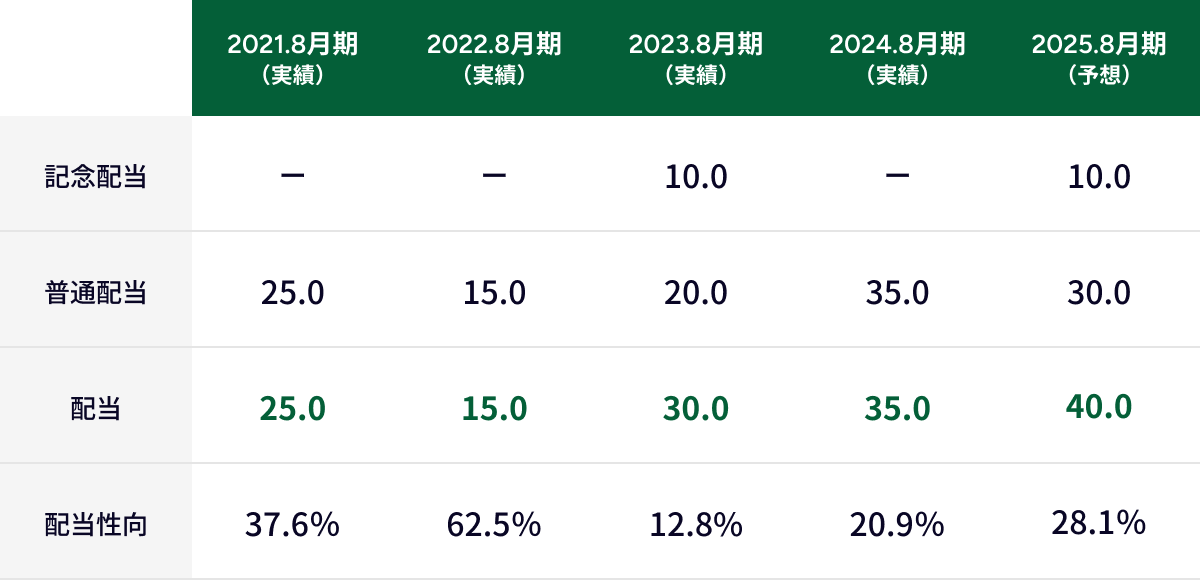 配当方針