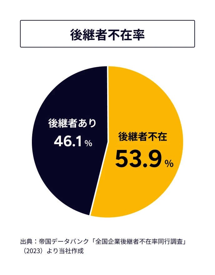 M&A市場の動向