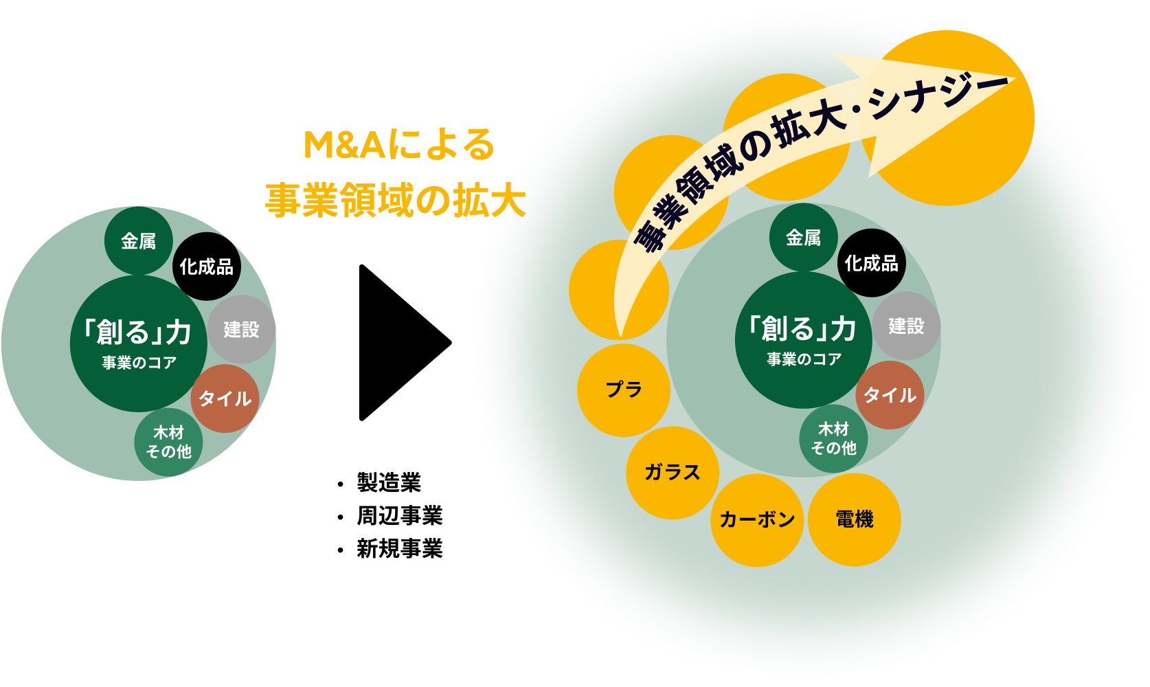 当社M&Aの対象企業・事業