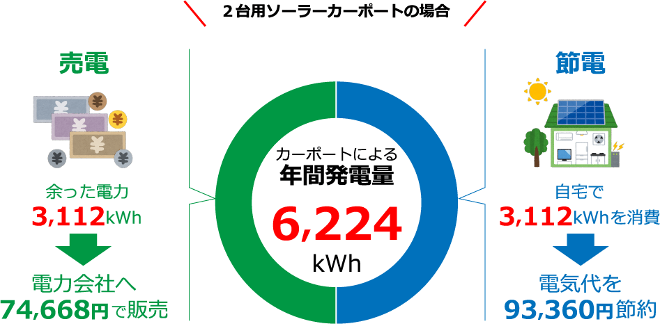 2台用ソーラーカーポートの場合